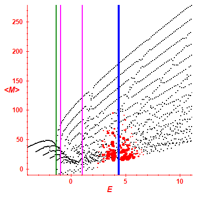 Peres lattice <M>